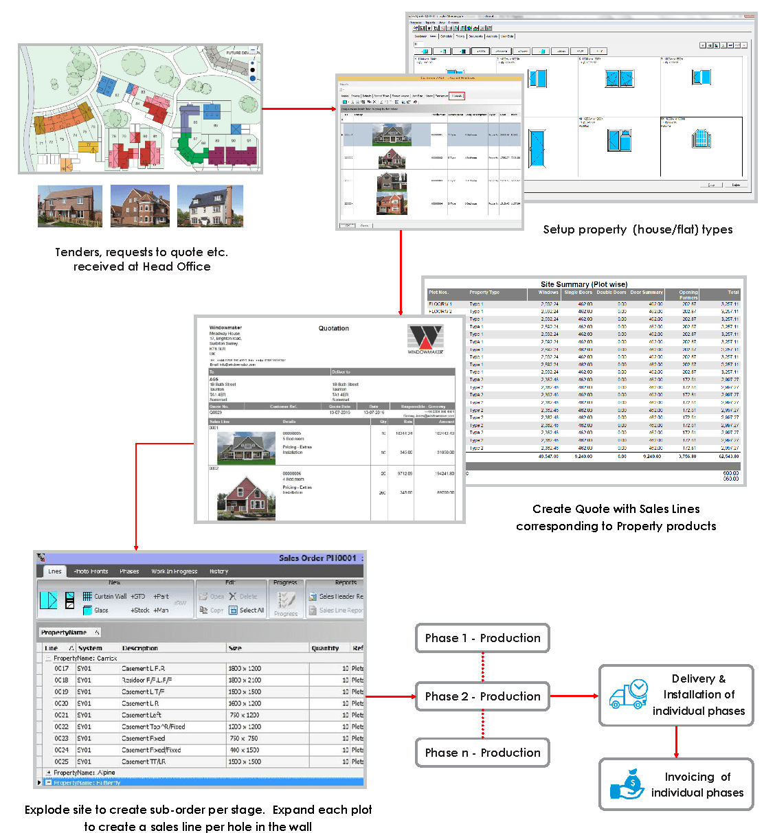 Work flow of a commercial contract